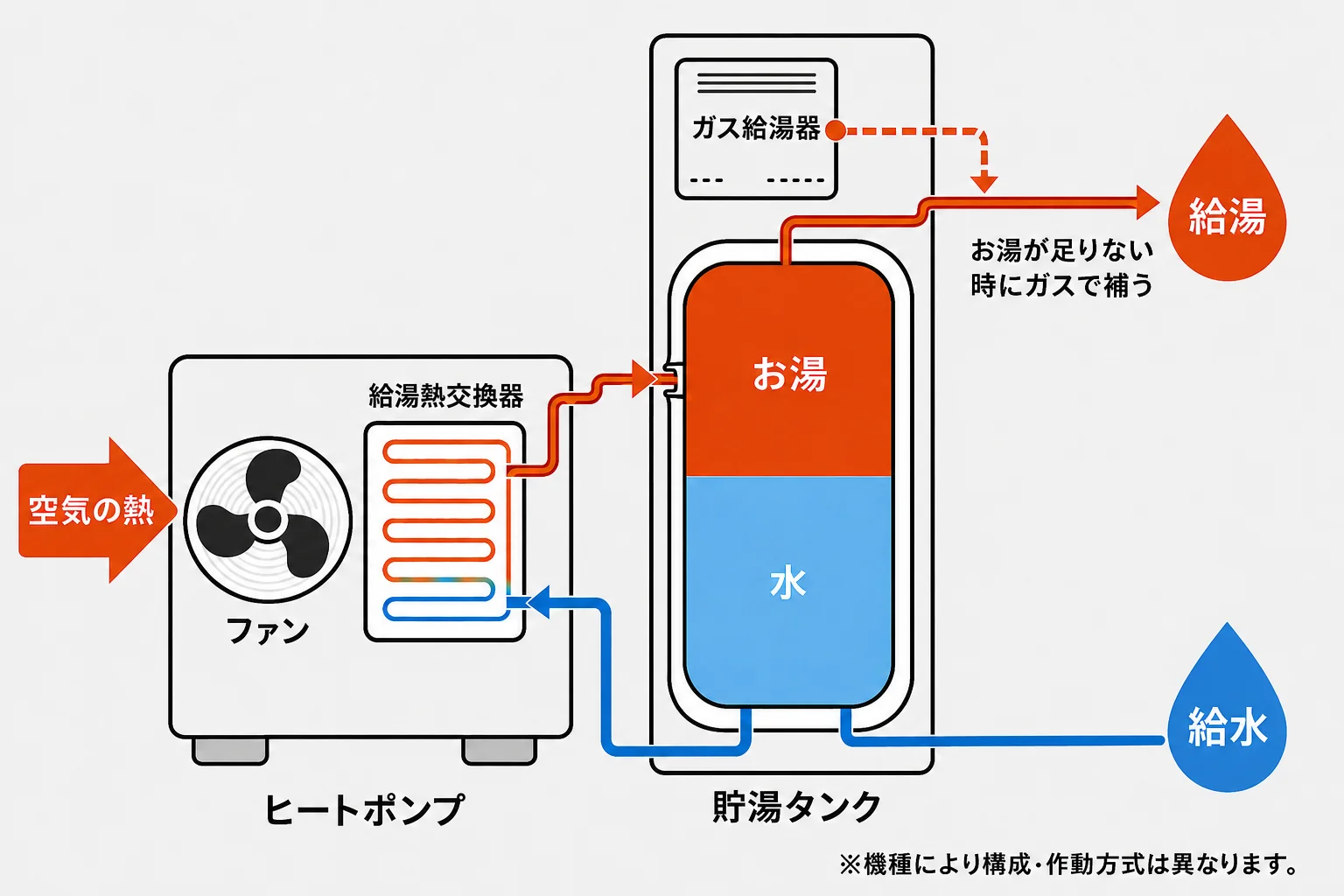 空気の熱をヒートポンプで取り込み、沸かしたお湯をタンクに貯め、不足時だけガス給湯器で補う仕組みの図解