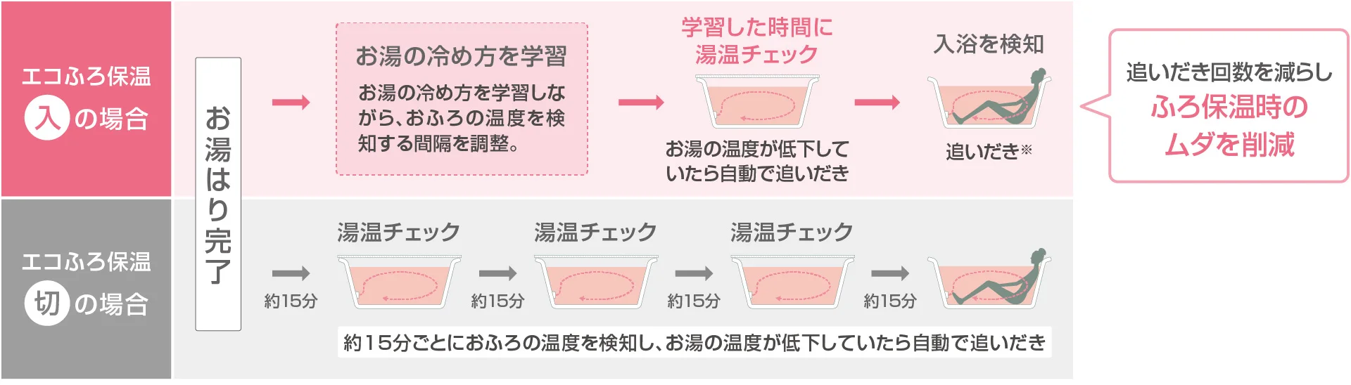 入浴を検知して、保温のムダを削減