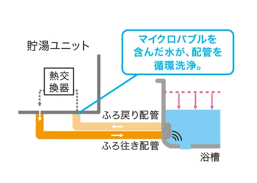 栓を抜くだけで、ふろ配管を自動洗浄