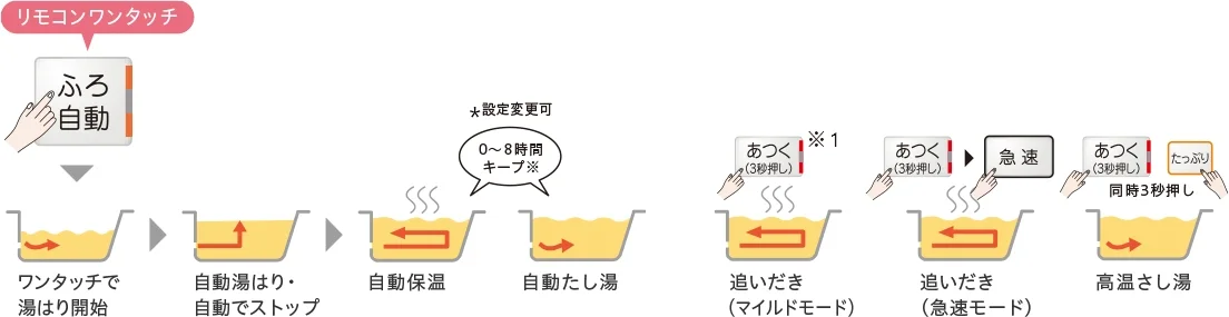 やさしく温める〈マイルド〉と、すばやい〈急速〉